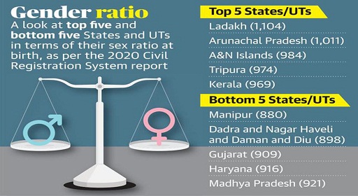 Tops sex ratio | Current Affairs | 8 May 2022